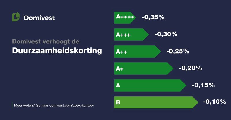 Domivest duurzaamheidskorting