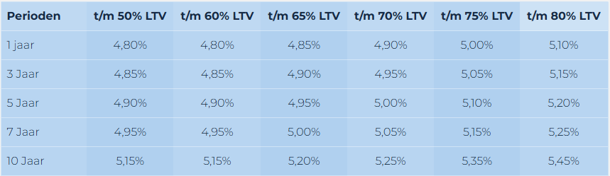 Domivest hypotheekrente per 14-02-2026