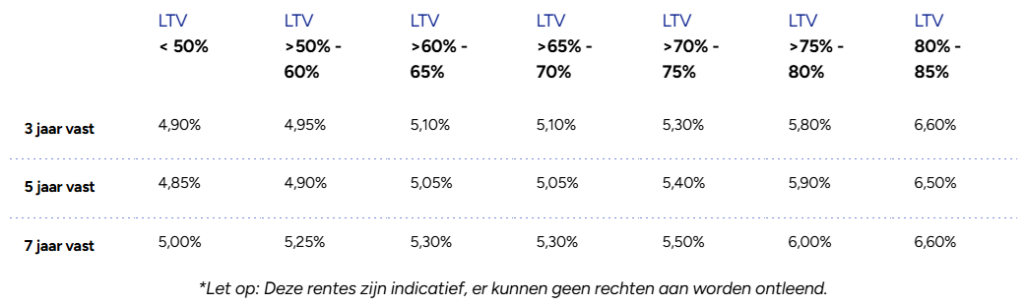 Mogelijk hypotheekrente per 24-02-2026