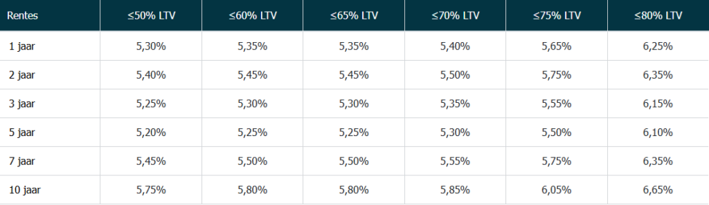 Build Finance hypotheekrente per 26-03-2026