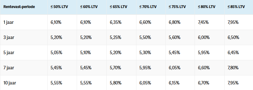 DCMF hypotheekrente per 10-03-2026