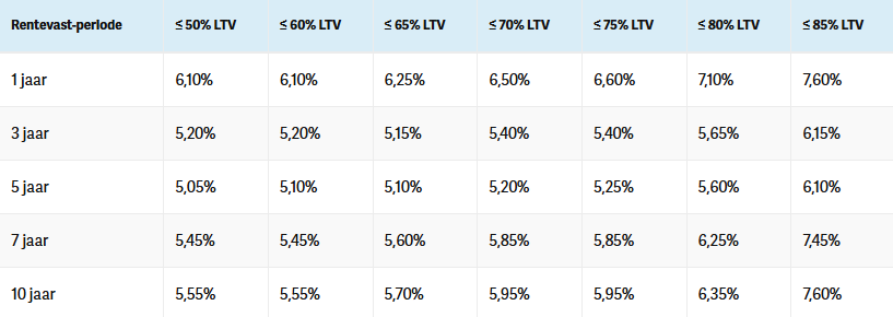 DCMF hypotheekrente per 20-03-2026