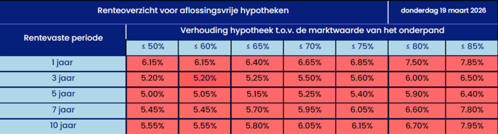 Hyra Hypotheken hypotheekrente per 19-03-2026