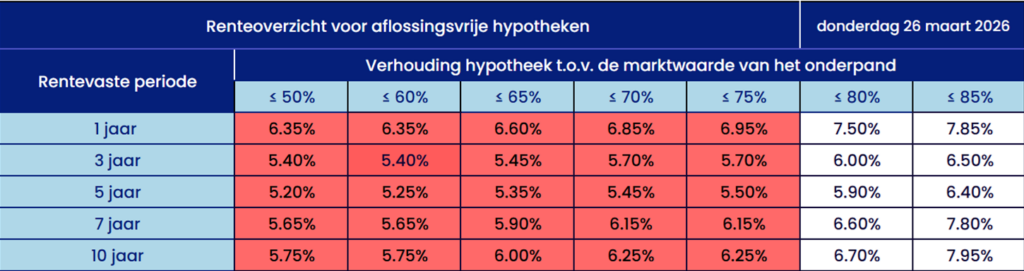 Hyra Hypotheken hypotheekrente per 26-03-2026