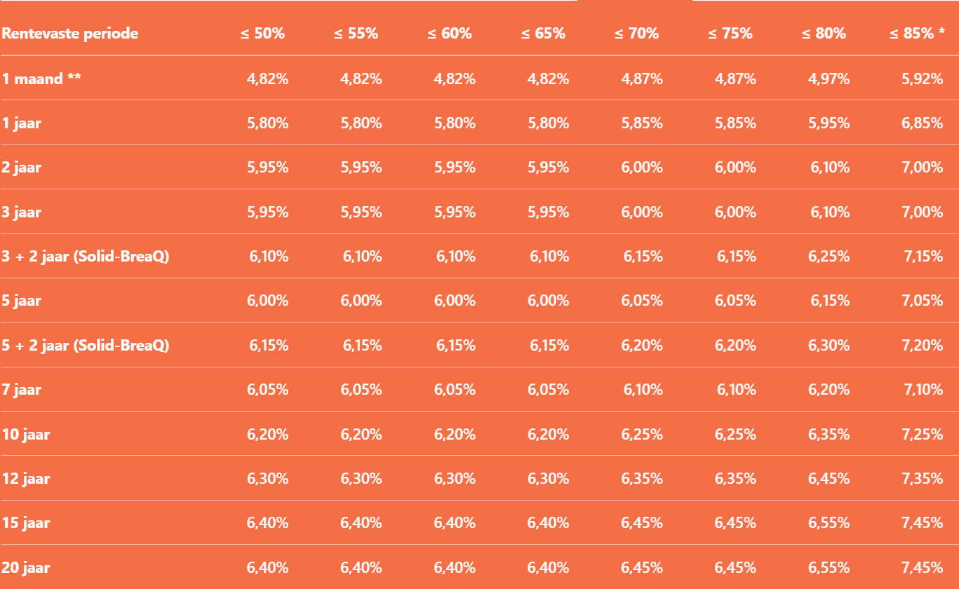 Solidbriq hypotheekrente residentieel per 25-03-2026