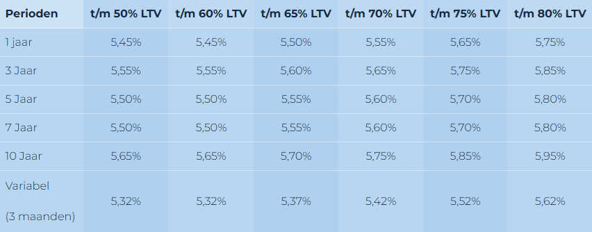 Domivest hypotheekrente per 14-04-2026