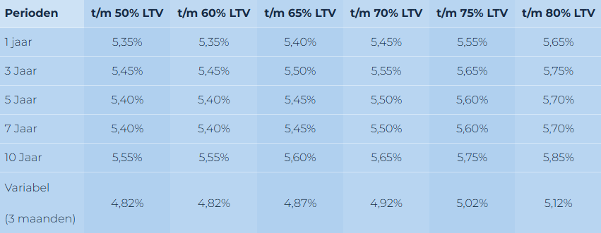 Domivest hypotheekrente per 21-04-2026