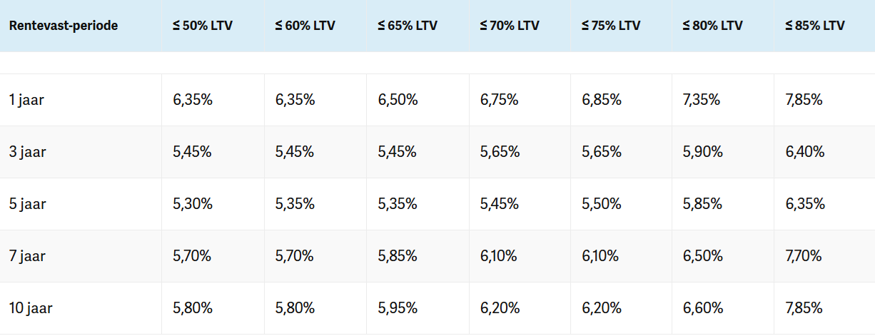DCMF hypotheekrente per 15-05-2026