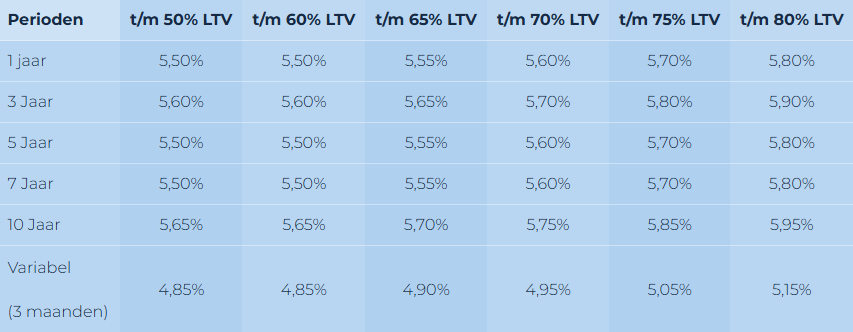 Domivest hypotheekrente per 04-05-2026