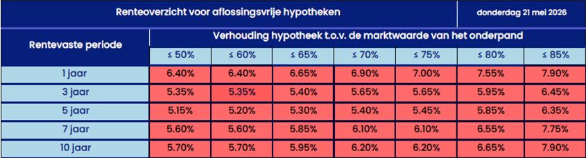 Hyra Hypotheken hypotheekrente per 21-05-2026