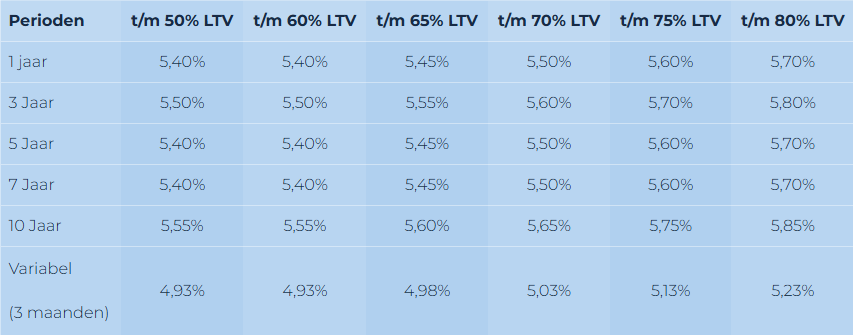 Domivest hypotheekrente per 16-06-2026
