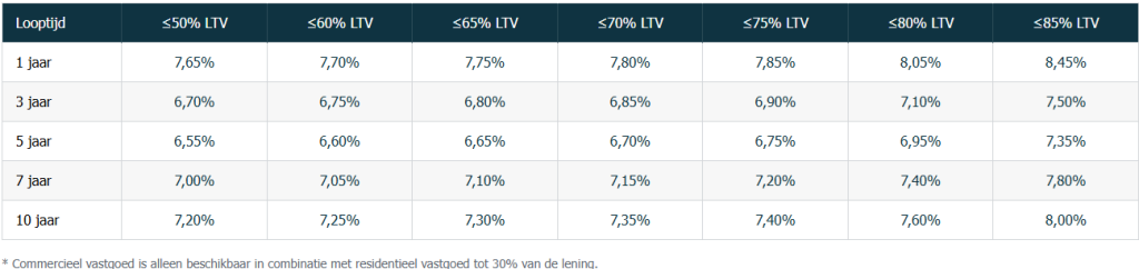 Build Finance MAX hypotheekrente voor commercieel vastgoed per 16-07-2026