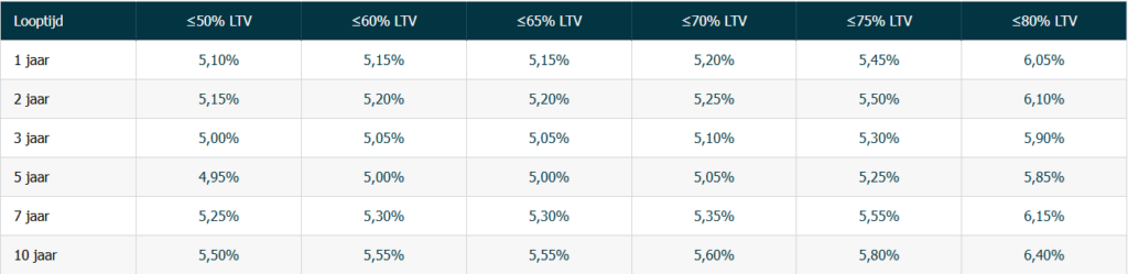 Build Finance hypotheekrente per 09-07-2026