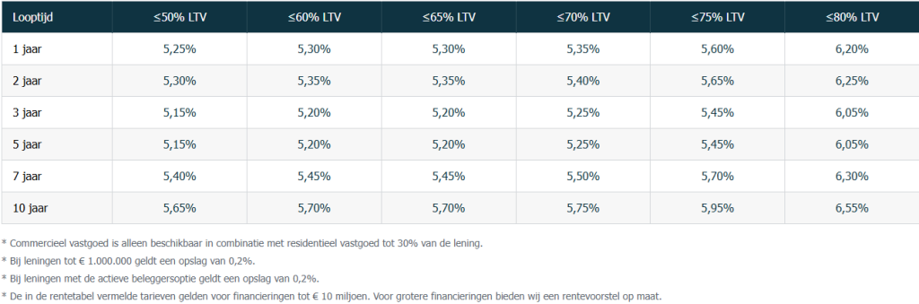 Build Finance hypotheekrente per 16-07-2026