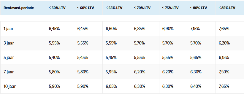 DCMF hypotheekrente per 16-07-2026