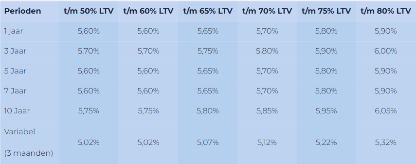 Domivest hypotheekrente per 14-07-2026